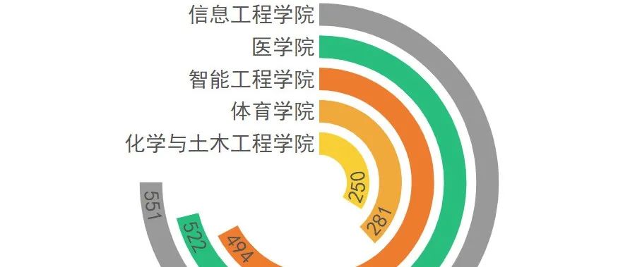 15岁上韶院！2021级新生大数据