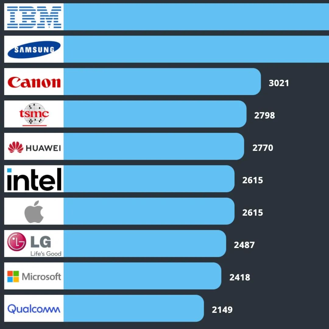 华为2021在美专利数量首次进前五，超越英特尔苹果微软