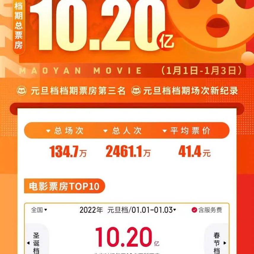 3天10.19亿！2022元旦档迎接中国电影开门红