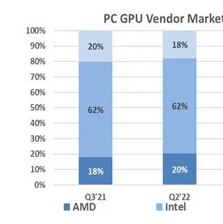 JPR：今年第三季度 GPU 出货量同比下降 25.1%，2009 年来最大降幅