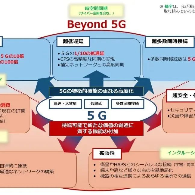 日本政府加大6G研究支持力度 拨款662亿设立特别基金