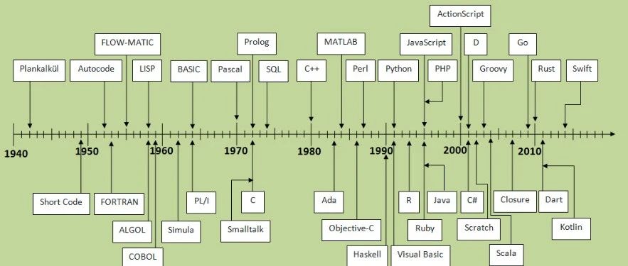 这 11 种编程语言，还“活着”吗？