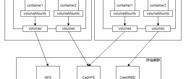 一文读懂 Kubernetes 存储设计