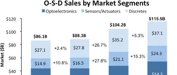 2022年光电子、传感器和执行器以及分立半导体市场规模首次突破1000亿美元