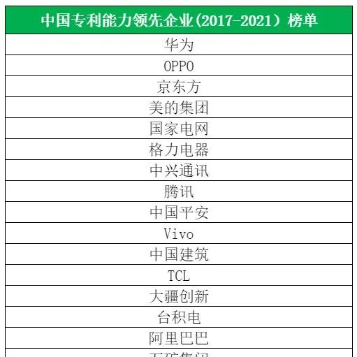 《中国专利能力领先企业榜单》发布：华为、OPPO、京东方位列前三
