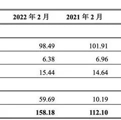 顺丰控股：2月速运物流业务营业收入98.49亿元，同比下降3.36%