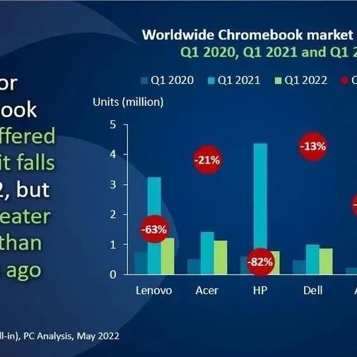 Canalys：2022一季度全球PC出货量小幅下跌，Chromebook市场受重创
