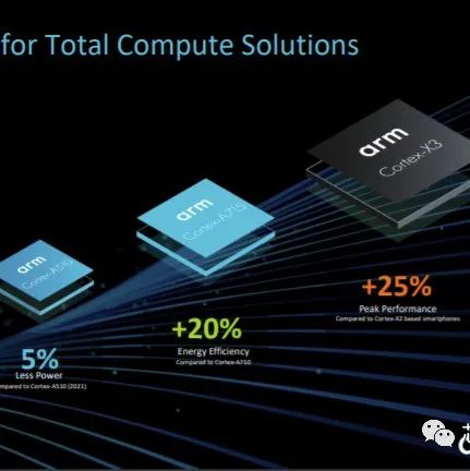 Arm发布全新CPU/GPU IP：Cortex-X3性能提升34%，新旗舰GPU可支持光线追踪