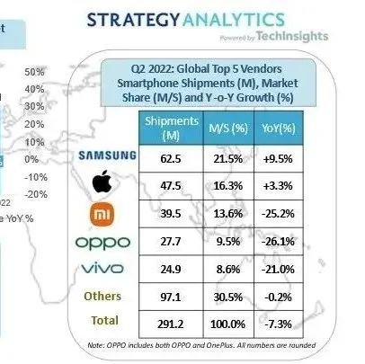 SA：Q2 全球智能手机出货量同比下降 7%，三星、苹果、小米、OPPO、vivo 前五