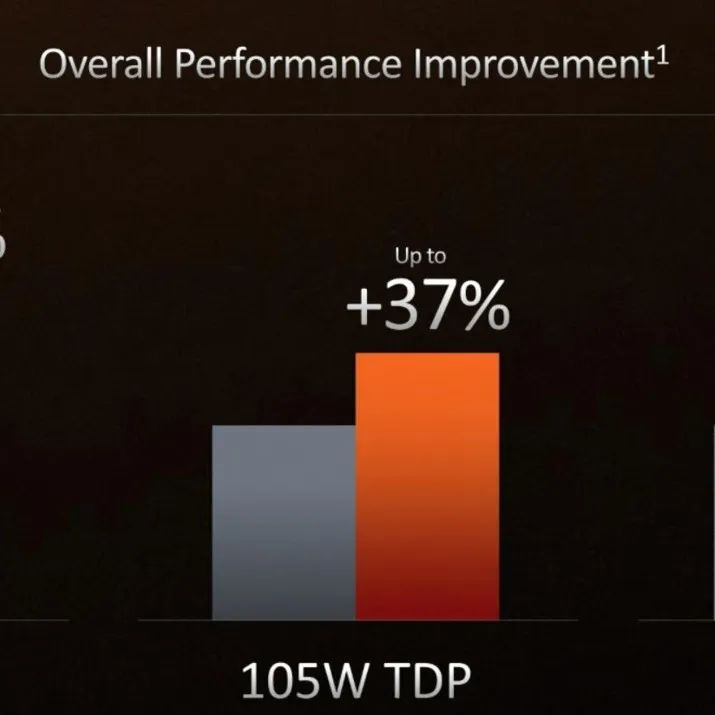 AMD 锐龙 7000 65W TDP 下性能提升巨大，预计将移植到游戏本