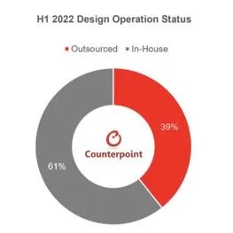 Counterpoint Research：智能手机ODM/IDH 2022年上半年出货量同比下降3%