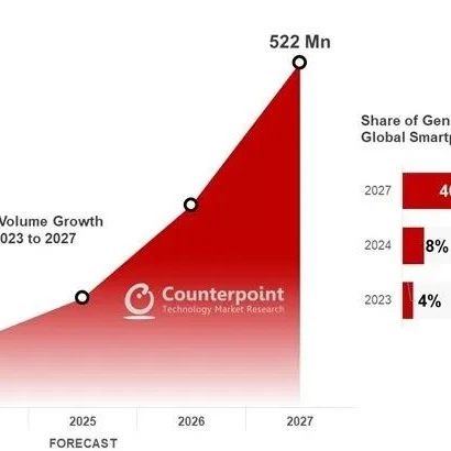 2027年AI手机出货量将达5.22亿部
