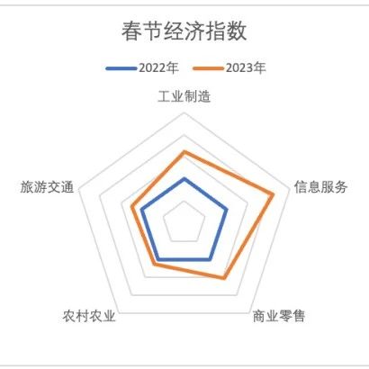 从中国电信春节大数据看2023年中国经济走向