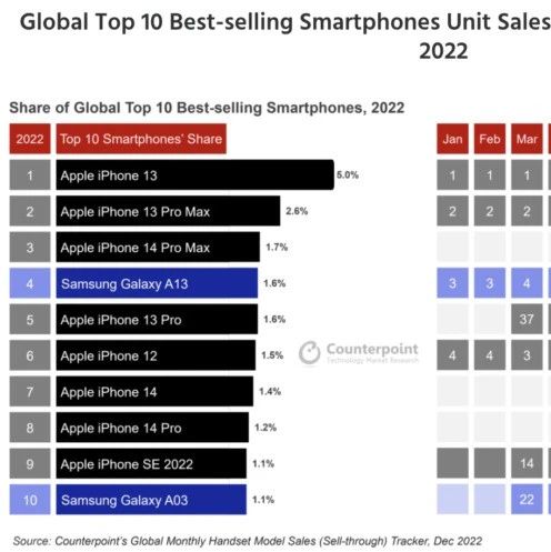 2022年全球十大畅销智能手机：苹果独占8款，三星有2款上榜，其中一款为展锐处理器！