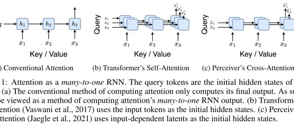 图灵奖得主Bengio等人新作：注意力可被视为RNN，新模型媲美Transformer，但超级省内存