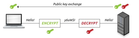 SSL如何使用非对称和对称加密？SSL加密技术