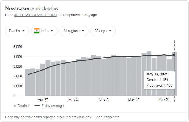 印度成全球第三个新冠死亡病例超30万国家
