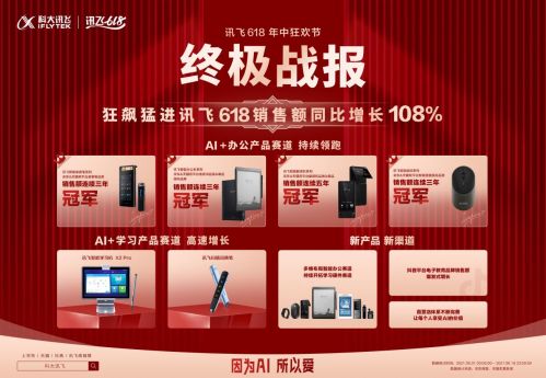 科大讯飞618多款产品斩获销冠 整体销售额同比增长108%