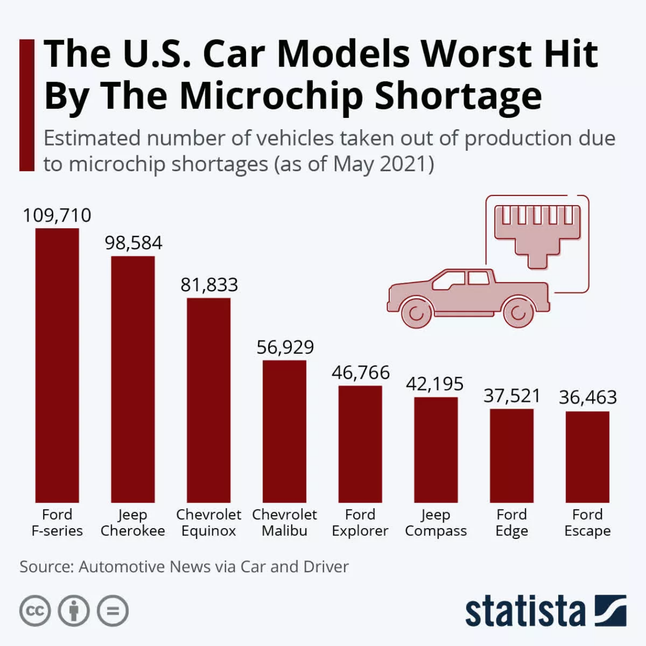 报告：福特、雪佛兰和吉普为美国受芯片短缺影响最严重的汽车厂商