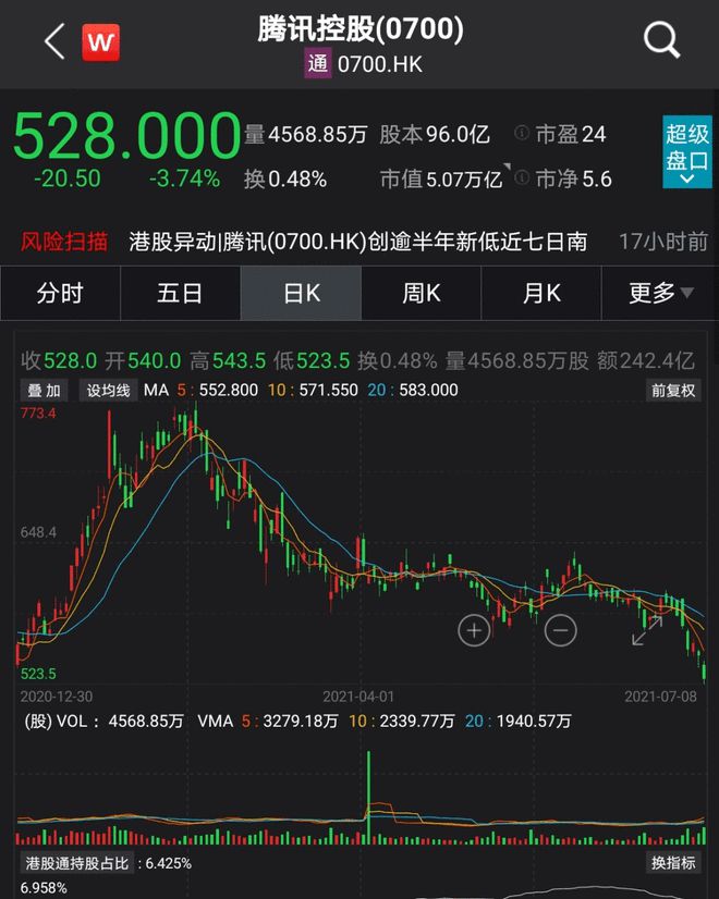 科技股全面大跌 腾讯市值半年蒸发2万亿