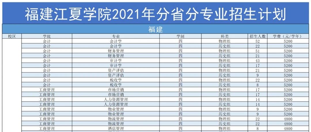 福建江夏学院2021年分省分专业招生计划