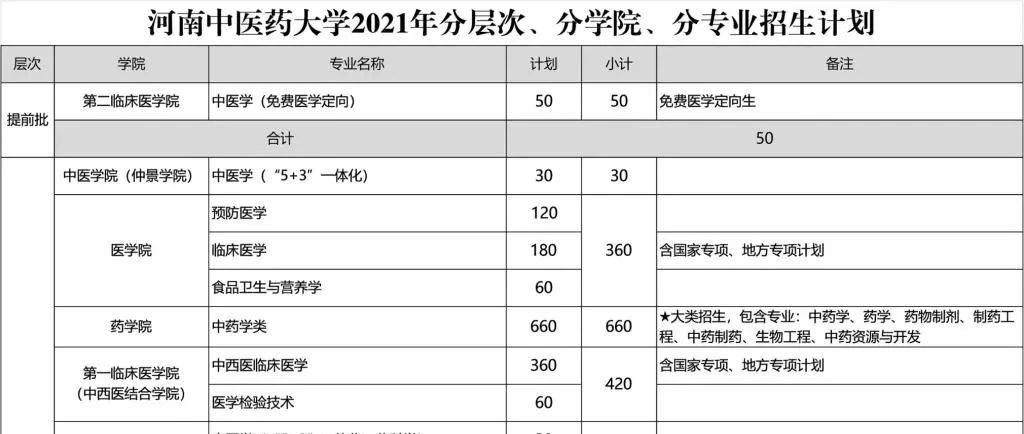 官宣！河南中医药大学2021年招生计划确定