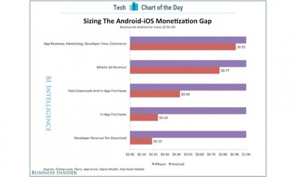 开发者从iOS平台获得的营收是Android平台的5倍