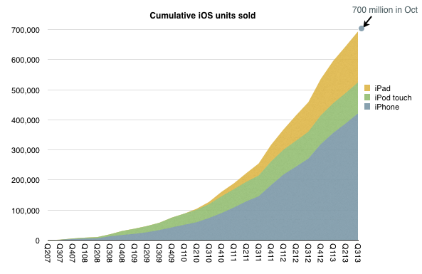 分析师：iOS设备全球活跃用户将在2018年底超过10亿