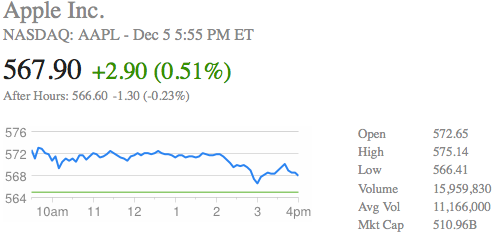 苹果股票AAPL今天迎来52周新高