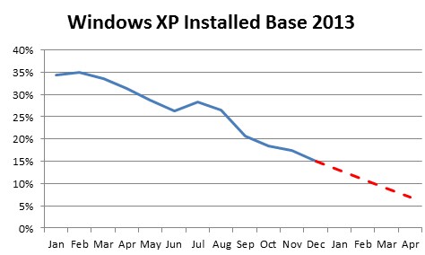 微软很开心：Windows XP份额稳步下滑