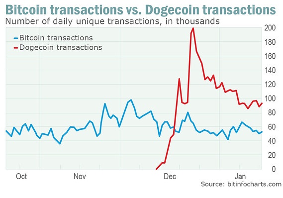 Dogecoin狗币成为日交易次数最多的虚拟货币