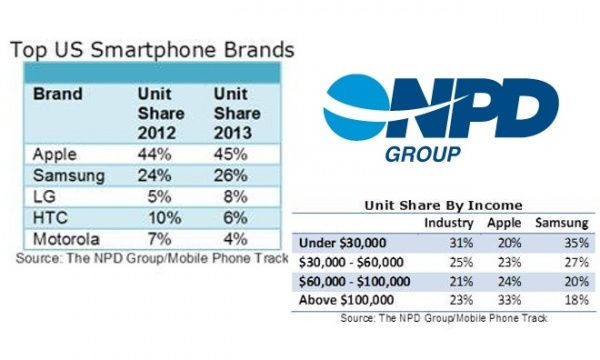 NPD报告显示iPhone用户的年收入要高于三星用户