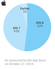 iOS 8 应用还频繁崩溃吗？数据显示已降低