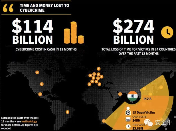 全球网络犯罪掘金3万亿美元 已超过贩毒