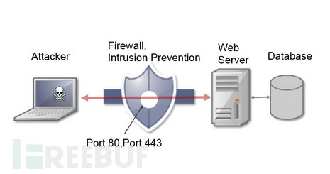 安全科普：看视频理解Web应用安全漏洞TOP10（IBM内部视频）
