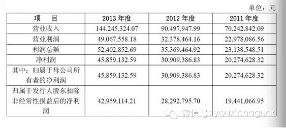 四川迅游创业板IPO 2014 年网游加速器依然近200万付费用户