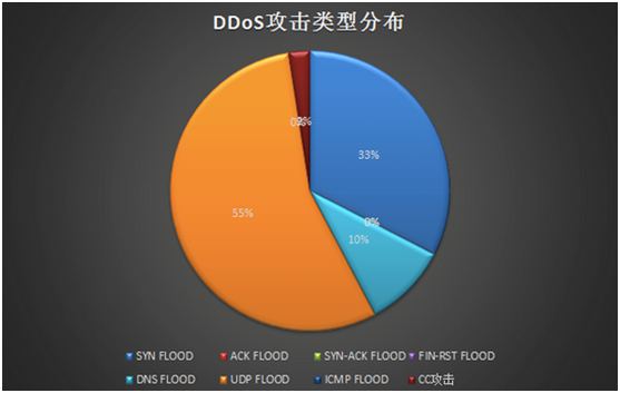 DDOS2
