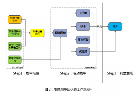 腾讯防刷负责人：基于用户画像大数据的电商防刷架构