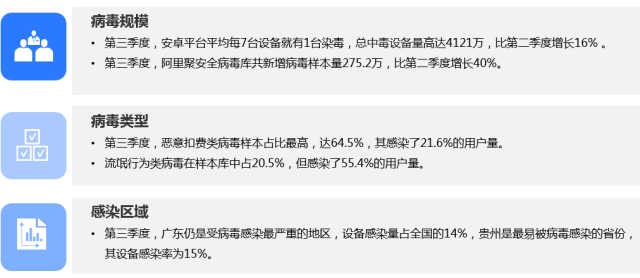 2015阿里移动安全第三季度报告重磅发布！