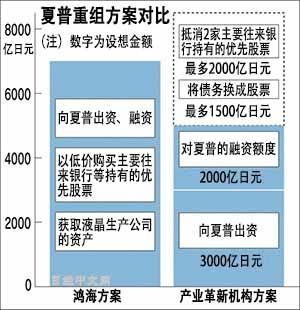 夏普7000亿日元卖身鸿海 4年“鸿夏恋”终结