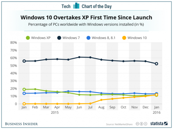 数据表明Windows 10装机量已超过Windows XP
