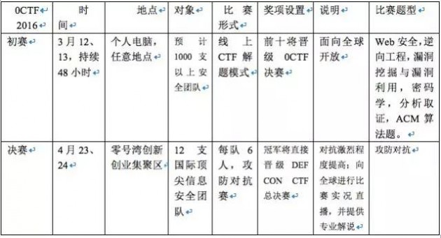 0CTF明日开战！带你深入了解网络安全人机大战