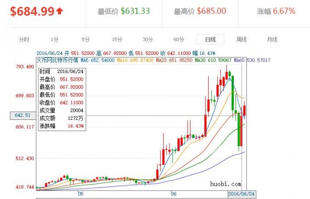 英国公投后 这种资产的价格涨幅是黄金的两倍！