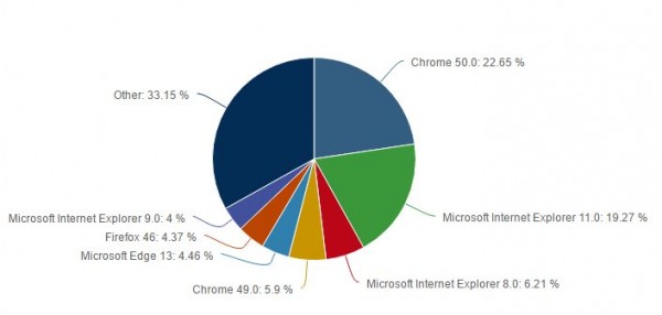 统计数据显示谷歌浏览器在桌面浏览器市场占主导地位