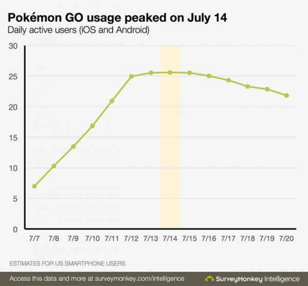 《精灵宝可梦 GO》iOS版在美上线一周内日活跃用户数及下载量均创新高