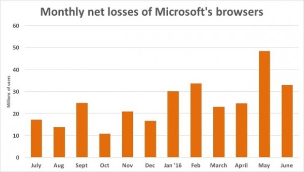 微软每月流失浏览器用户数量变化