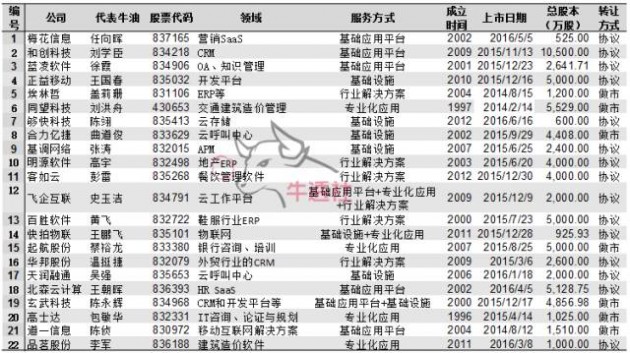 那些上了新三板的企业，都“活”得怎么样？