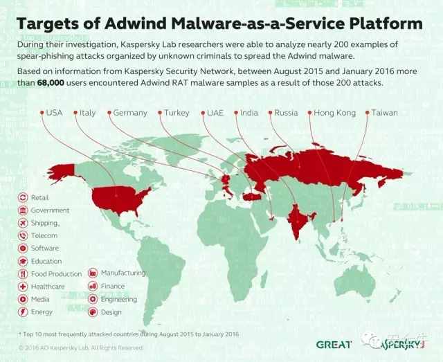 恶意软件即服务：Adwind已攻击全球44万用户及组织