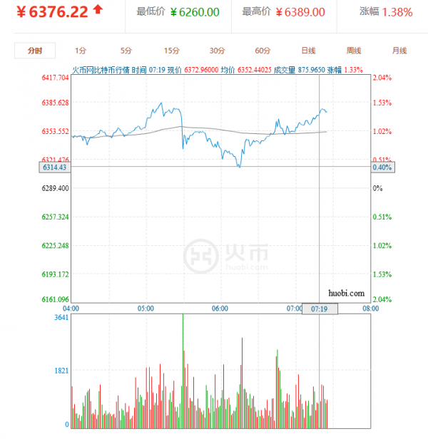 比特币价格大幅回调 全年涨180%秒杀全球楼市涨幅