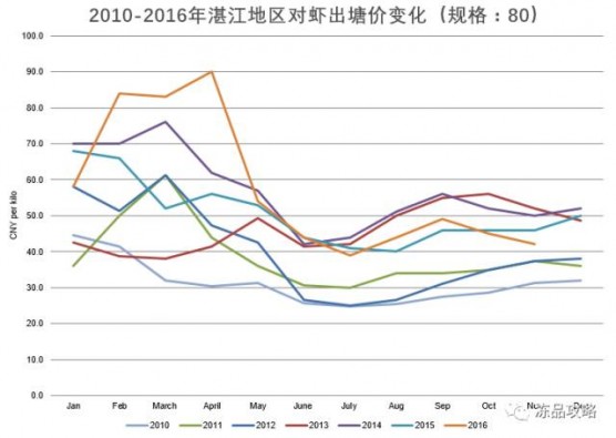 数据分析：虾的价格2017年上半年或将翻番
